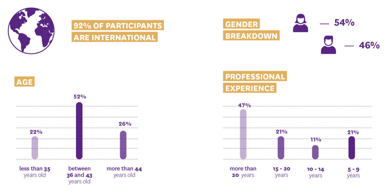 Infographie sur les profils des cadres et dirigeants formes lors du GEMBA de NEOMA